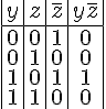 https://www.cyberforum.ru/cgi-bin/latex.cgi?\begin{matrix} {|c|c|c||c|}<br />
y&z&\bar z&y\bar z\\<br />
\hline<br />
0&0&1&0\\<br />
0&1&0&0\\<br />
1&0&1&1\\<br />
1&1&0&0\\<br />
\end{matrix}