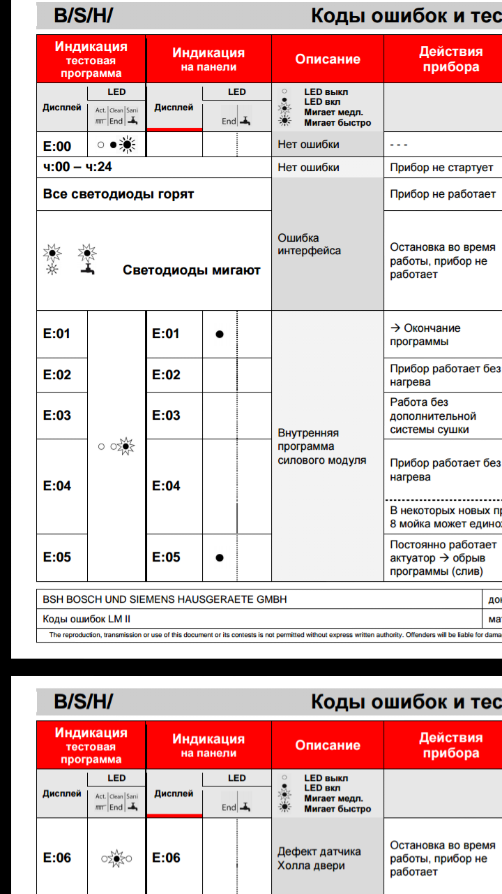 Посудомойка бош мигает. Посудомоечная машина Bosch коды ошибок s25. Посудомойка Bosch 1b. Ошибка посудомоечной машины Bosch е90.
